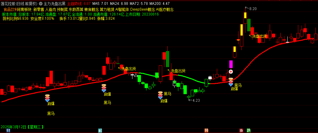 通达信【主力洗盘出黑马】主图指标 多信号买卖 主要跟踪黑马买卖！