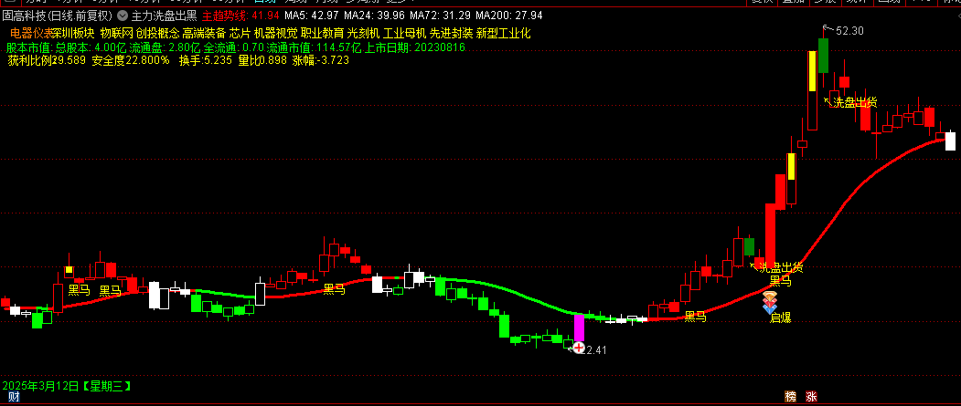 通达信【主力洗盘出黑马】主图指标 多信号买卖 主要跟踪黑马买卖！