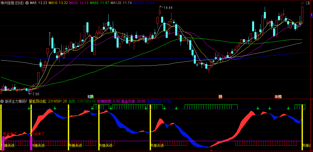 通达信【游资主力筹码】副图＋选股指标，共振点突破，大单共振点擒龙信号一箭双雕！