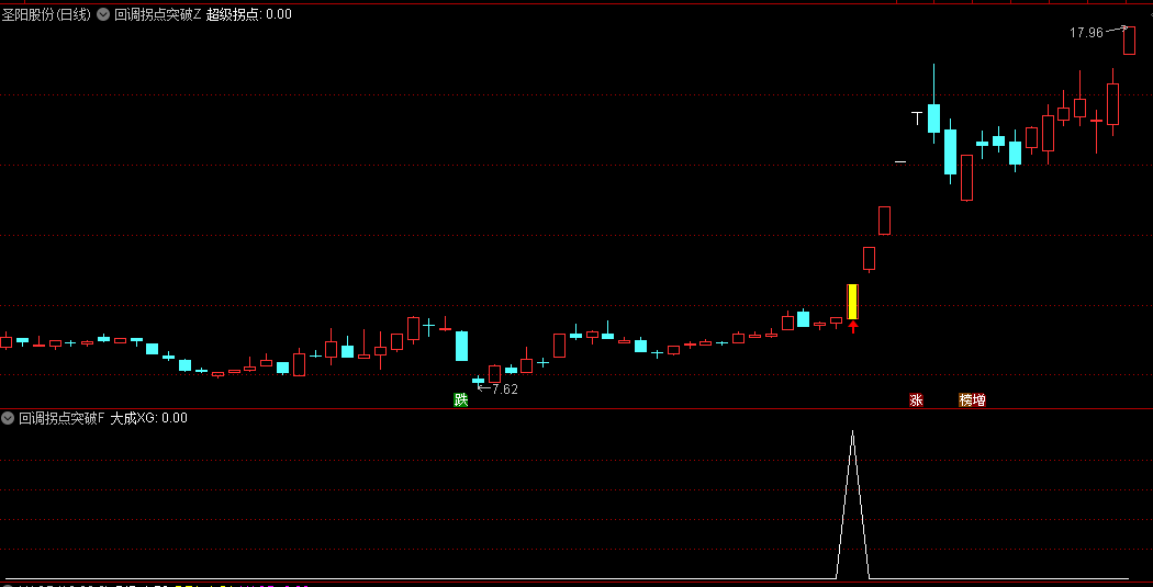 今选【回调拐点突破】主图/副图/选股指标，拐点的强突破信号，用这个公式选股，七年测评成功率高