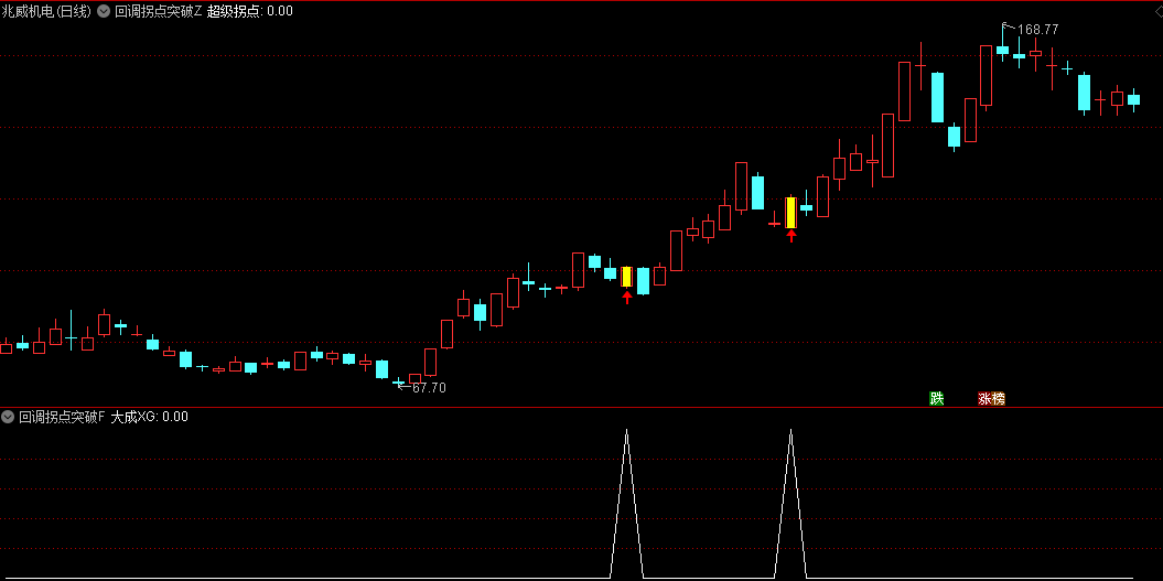今选【回调拐点突破】主图/副图/选股指标，拐点的强突破信号，用这个公式选股，七年测评成功率高