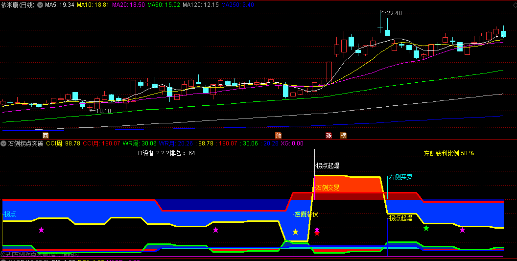 很好创意的【右侧拐点突破】副图指标，这个公式做出来不容易，谢谢原作者的分享 ！