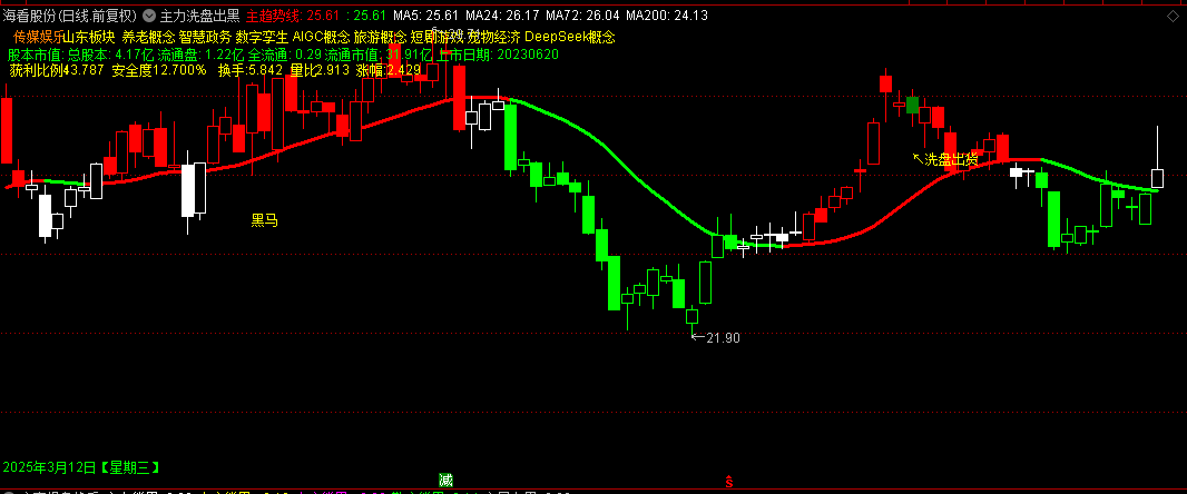 通达信【主力洗盘出黑马】主图指标 多信号买卖 主要跟踪黑马买卖！