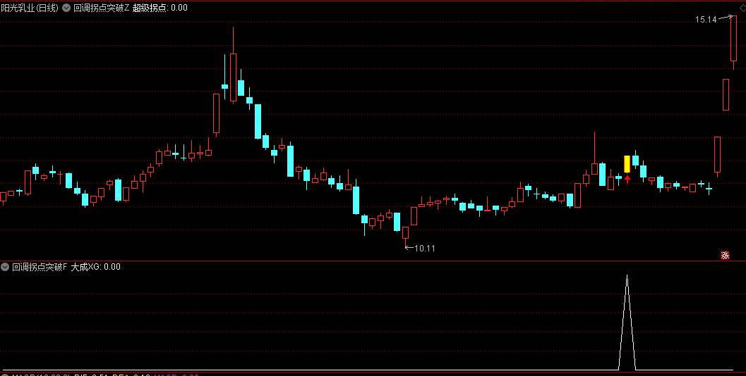 今选【回调拐点突破】主图/副图/选股指标，拐点的强突破信号，用这个公式选股，七年测评成功率高