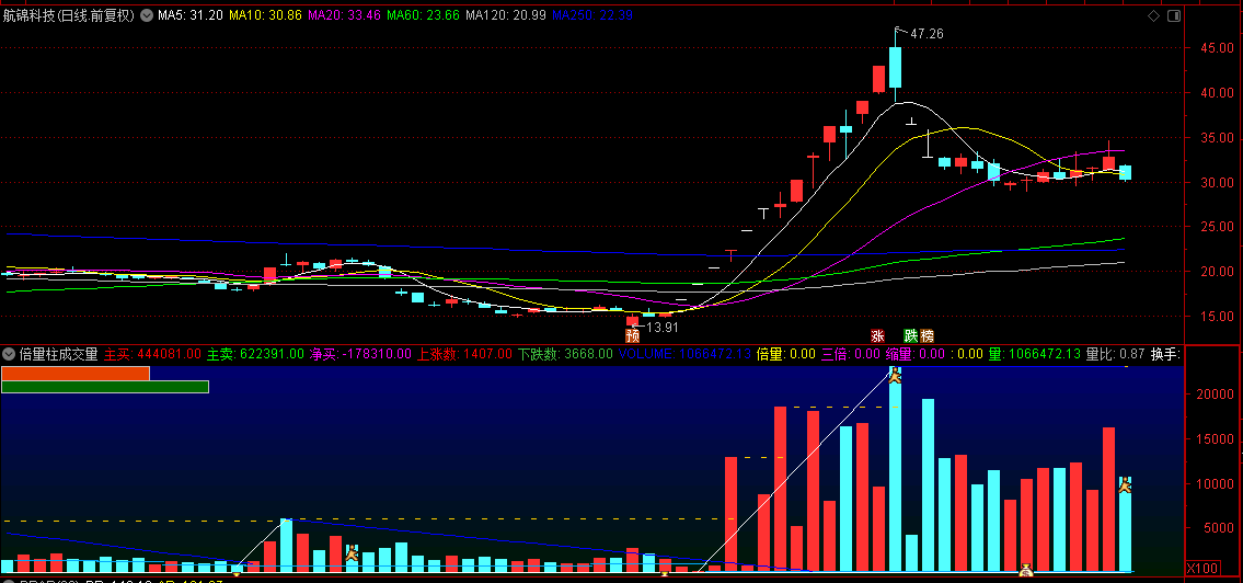 通达信【倍量柱成交量】副图指标 看量识破主力计策 使用方法 快乐赚钱