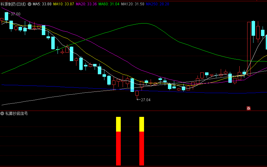 通达信【私募抄底信号】副图指标，通过动量线和价格波动分析，预警极端波动后出现的反转