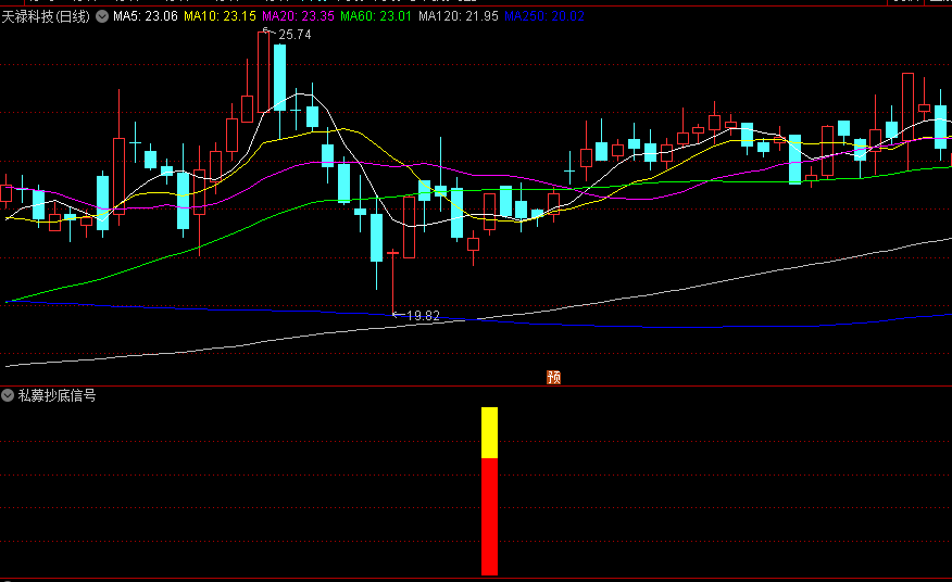 通达信【私募抄底信号】副图指标，通过动量线和价格波动分析，预警极端波动后出现的反转