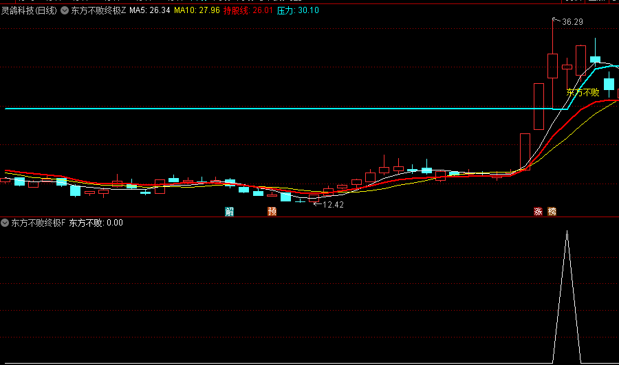 通达信【东方不败终极战法】主图/副图/选股指标，专为寻找连板而设计，波动中把握龙头股上涨机会！