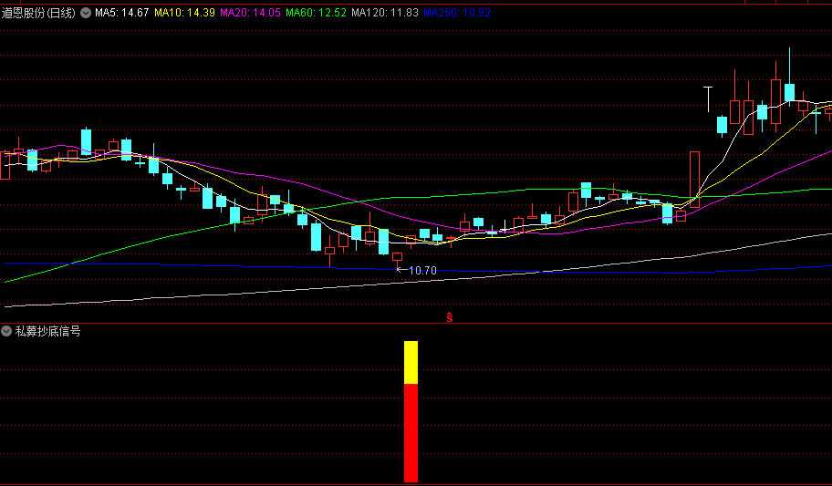 通达信【私募抄底信号】副图指标，通过动量线和价格波动分析，预警极端波动后出现的反转