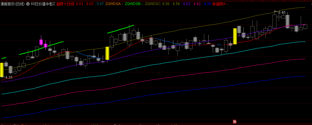通达信【60日价值中枢】主图指标，当MA10向上突破MA60短期趋势转强，反之则预示短期回调