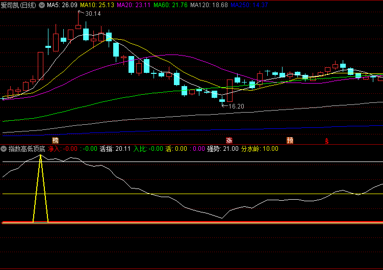 通达信【指数高低顶底】副图指标，综合几位前辈思路编写而成，日线级别更准！
