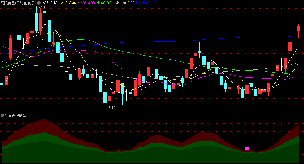 优选【桃花逐浪】副图/选股指标 三色浪波段 底部拐点反转 短线操作为宜