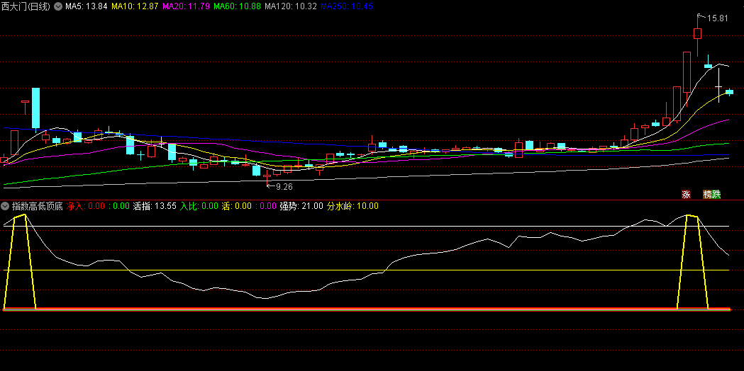 通达信【指数高低顶底】副图指标，综合几位前辈思路编写而成，日线级别更准！