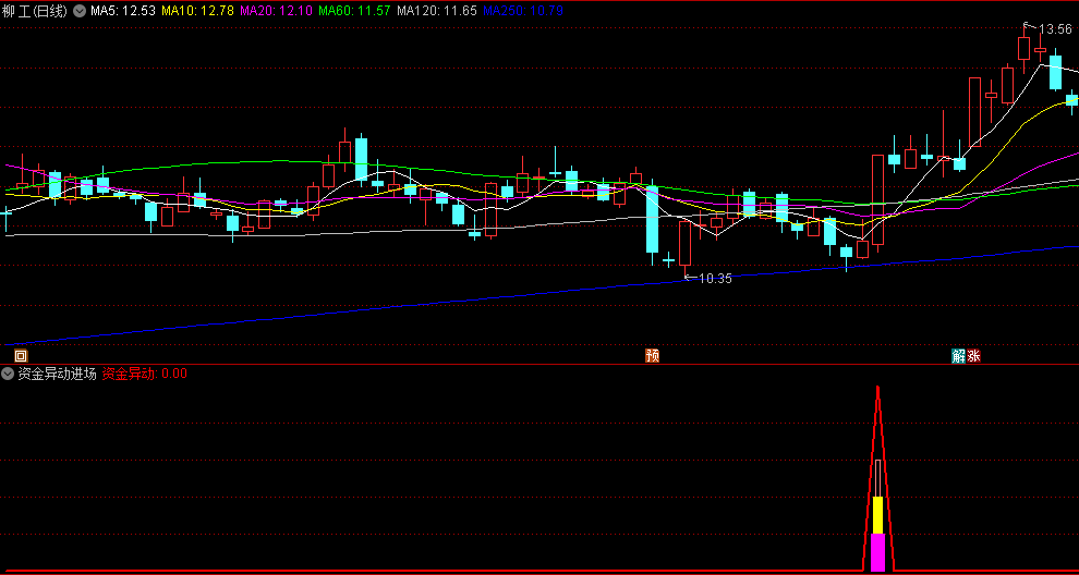 【资金异动进场】副图+选股指标，突破关键均线+MACD多头状态+资金流入明显，触发资金异动信号