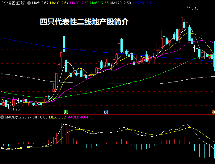 四只代表性二线地产股简介