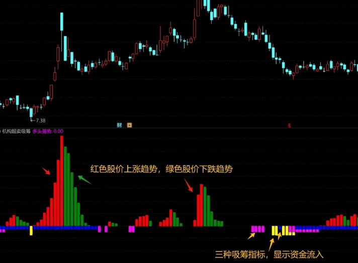 【好物分享】原创【机构超卖吸筹】副图指标，有机会才显示，带用法详解，解密源码分享！