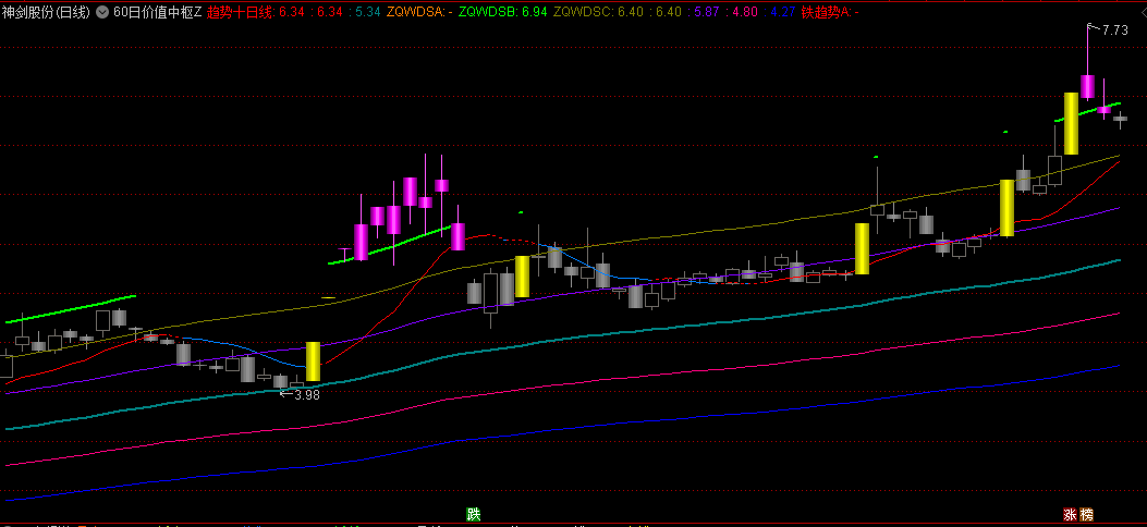 通达信【60日价值中枢】主图指标，当MA10向上突破MA60短期趋势转强，反之则预示短期回调