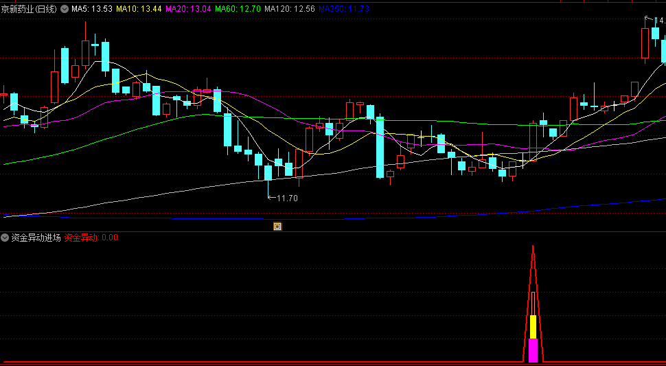 【资金异动进场】副图+选股指标，突破关键均线+MACD多头状态+资金流入明显，触发资金异动信号