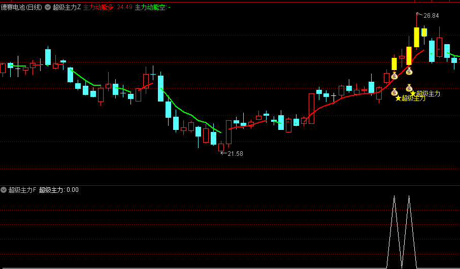 通达信【超级主力】主图/幅图/选股指标，优化换手率筛选，把握横盘突破入场点！