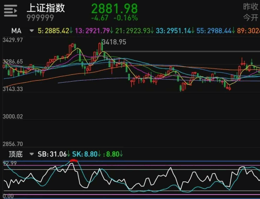 个人自编的通达信【大盘顶底预警】副图指标，亲测后非常实用，源码分享！