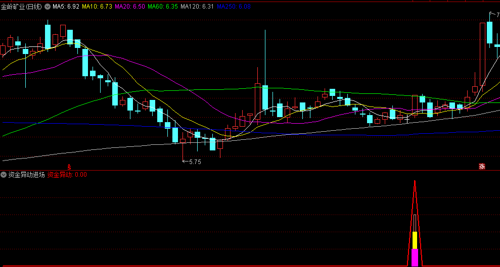 【资金异动进场】副图+选股指标，突破关键均线+MACD多头状态+资金流入明显，触发资金异动信号