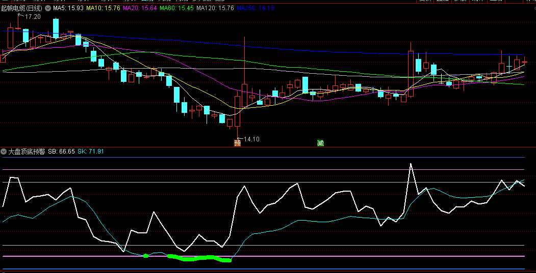 个人自编的通达信【大盘顶底预警】副图指标，亲测后非常实用，源码分享！