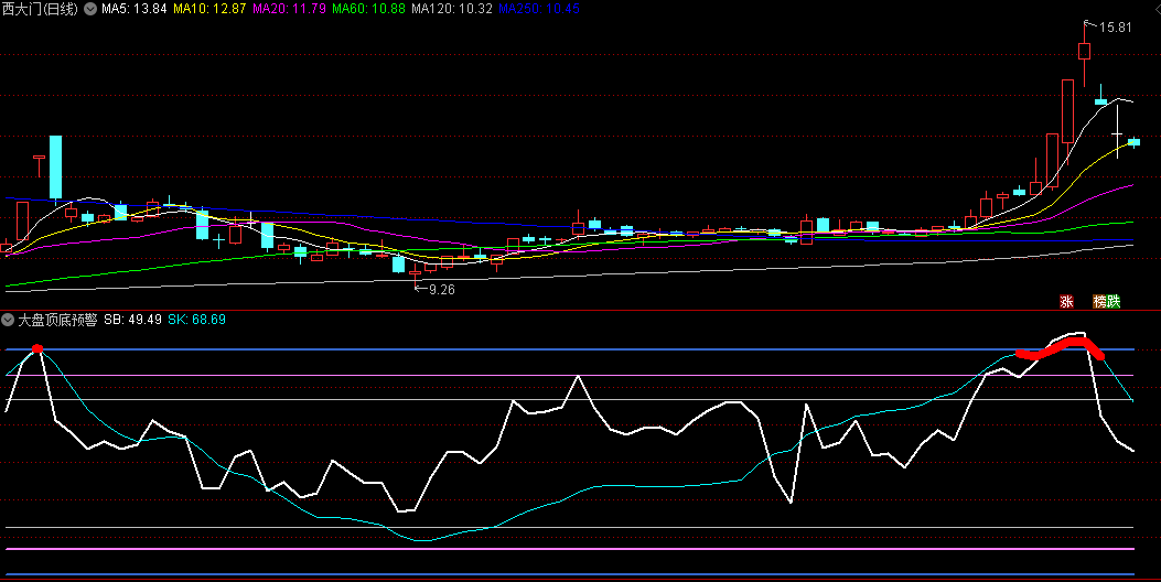 个人自编的通达信【大盘顶底预警】副图指标，亲测后非常实用，源码分享！