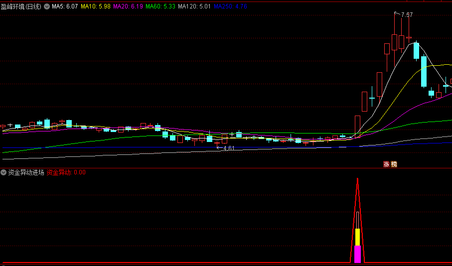 【资金异动进场】副图+选股指标，突破关键均线+MACD多头状态+资金流入明显，触发资金异动信号