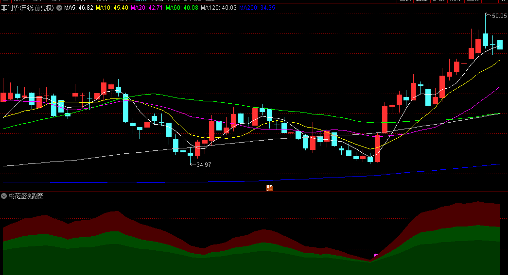 优选【桃花逐浪】副图/选股指标 三色浪波段 底部拐点反转 短线操作为宜