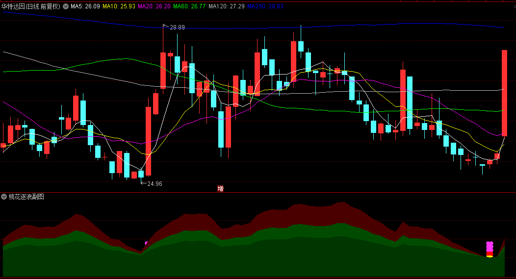 优选【桃花逐浪】副图/选股指标 三色浪波段 底部拐点反转 短线操作为宜