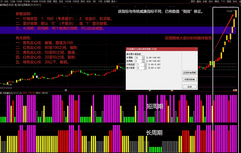 【原创指标】通达信【双周期威廉】优化副图指标，趋势+短期异动监测，已优化威廉指标倒挂问题！