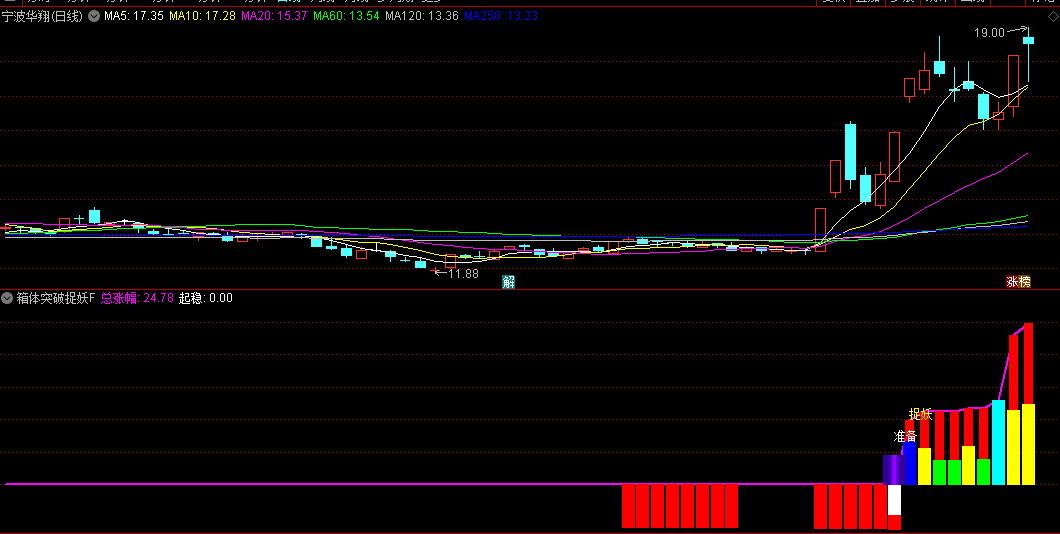 通达信【箱体突破捉妖】副图+选股指标，箱体突破抓短线波段妖股！
