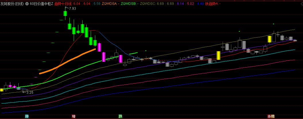 通达信【60日价值中枢】主图指标，当MA10向上突破MA60短期趋势转强，反之则预示短期回调