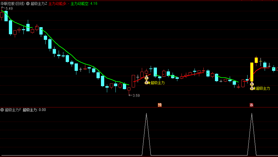 通达信【超级主力】主图/幅图/选股指标，优化换手率筛选，把握横盘突破入场点！