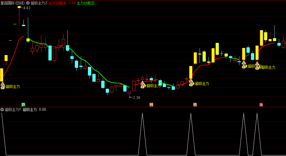通达信【超级主力】主图/幅图/选股指标，优化换手率筛选，把握横盘突破入场点！