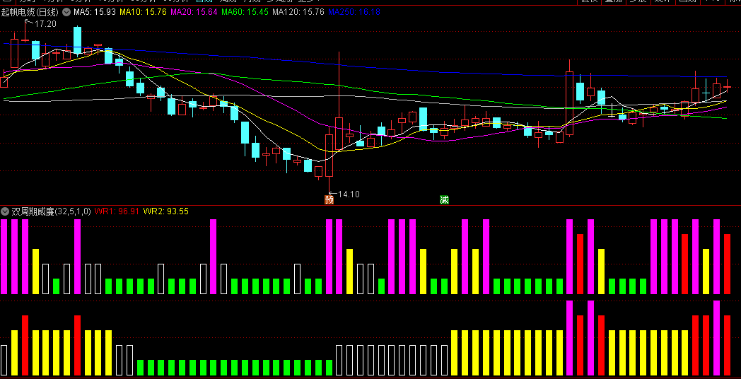 【原创指标】通达信【双周期威廉】优化副图指标，趋势+短期异动监测，已优化威廉指标倒挂问题！