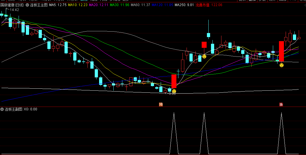 通达信【连板王】副图/选股指标，通过五日线和三日新高的持股逻辑，有效规避洗盘风险
