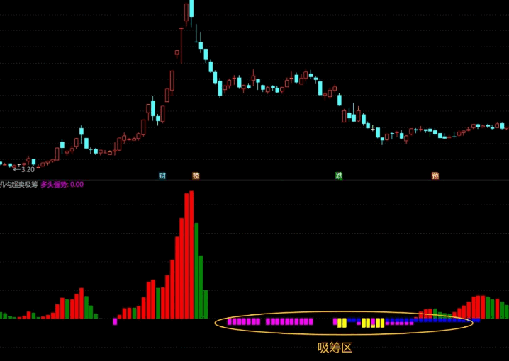 【好物分享】原创【机构超卖吸筹】副图指标，有机会才显示，带用法详解，解密源码分享！