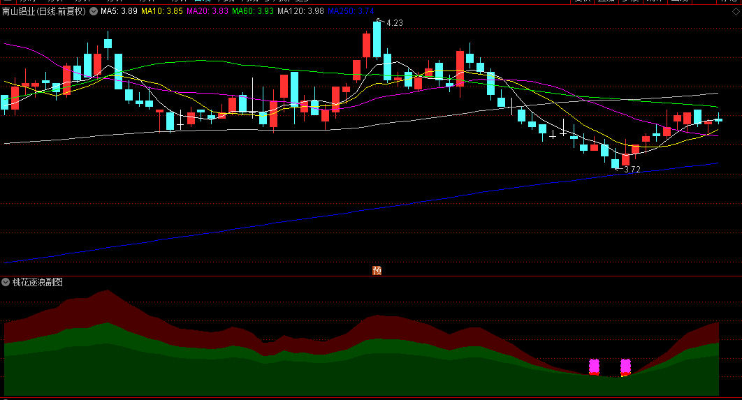 优选【桃花逐浪】副图/选股指标 三色浪波段 底部拐点反转 短线操作为宜
