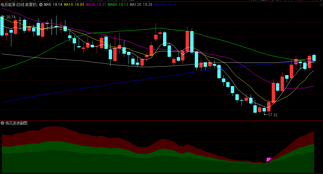 优选【桃花逐浪】副图/选股指标 三色浪波段 底部拐点反转 短线操作为宜