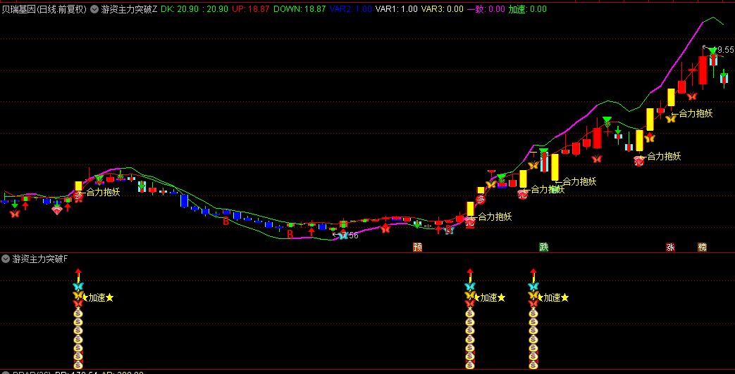 通达信【游资主力突破】主副选套装指标，游资主力一致突破、合力抱妖主升浪、选股指标95.8%