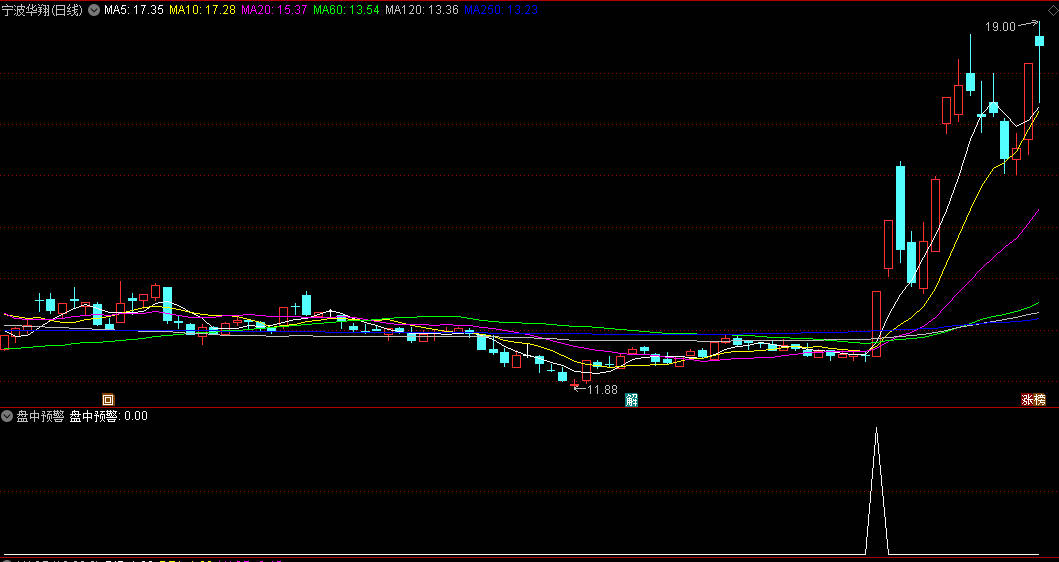 通达信【盘中预警】副图/选股指标，寻找市场中的启动点，盘中判断这个启动点！