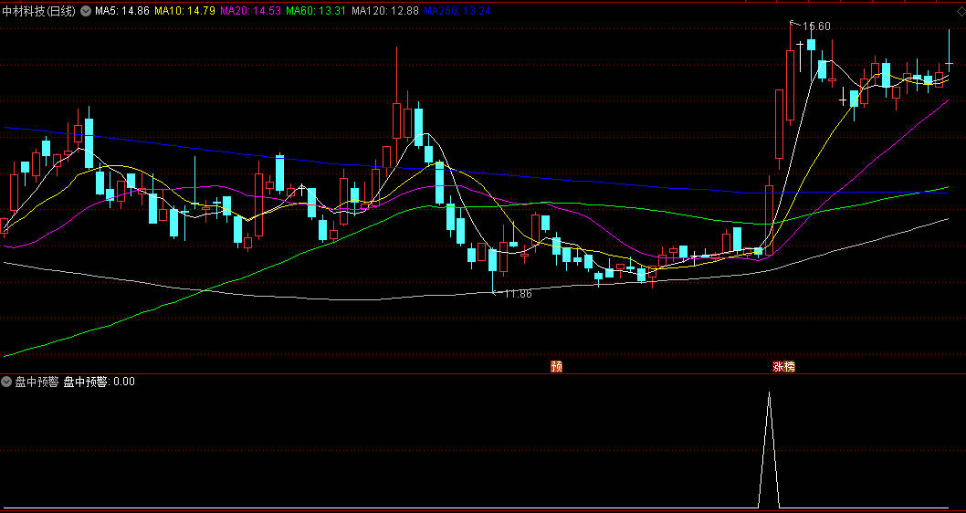 通达信【盘中预警】副图/选股指标，寻找市场中的启动点，盘中判断这个启动点！