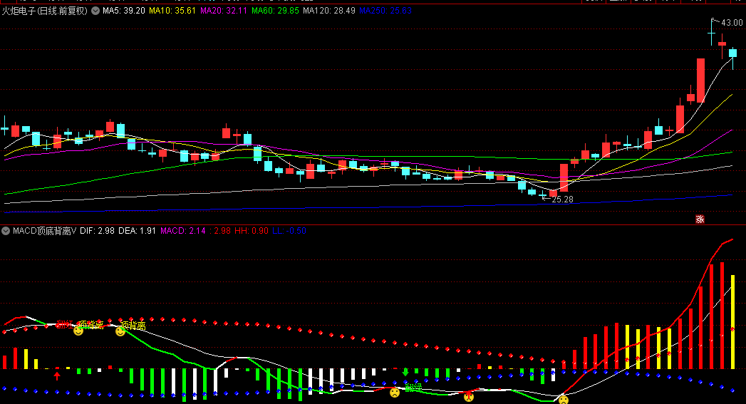 通达信【MACD顶底背离VIP版】副图指标 DIF差离值和DEA信号线 MACD柱状图