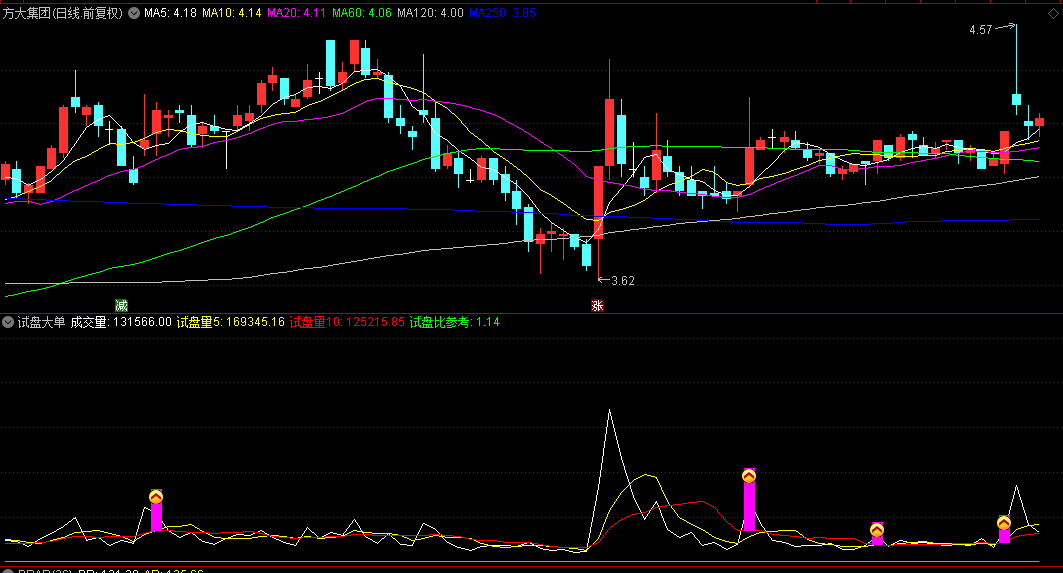 通达信【试盘大单】副图指标 运用了成交量均线系统等手段 寻找买入信号和多空力量的对比