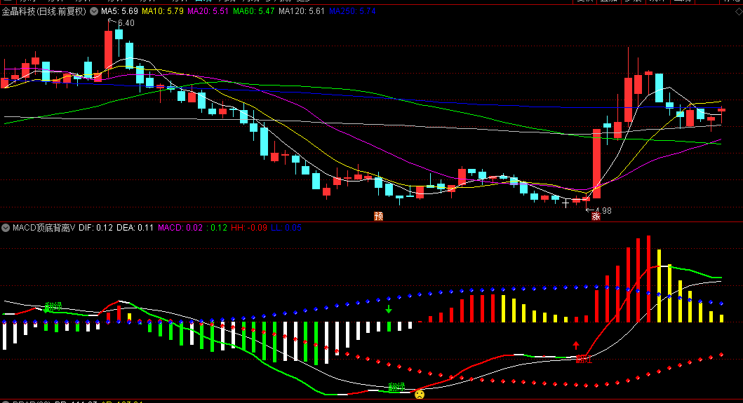通达信【MACD顶底背离VIP版】副图指标 DIF差离值和DEA信号线 MACD柱状图