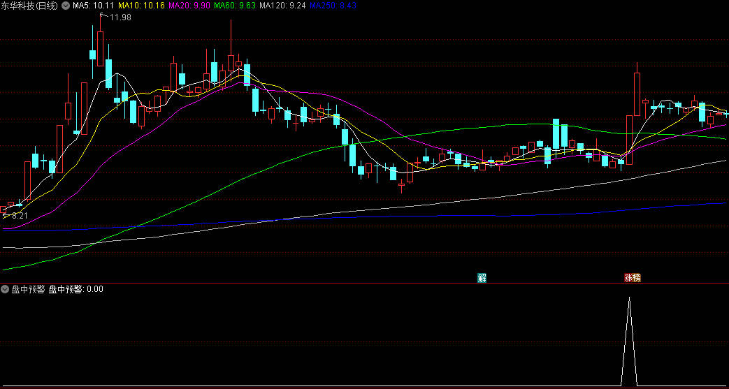 通达信【盘中预警】副图/选股指标，寻找市场中的启动点，盘中判断这个启动点！