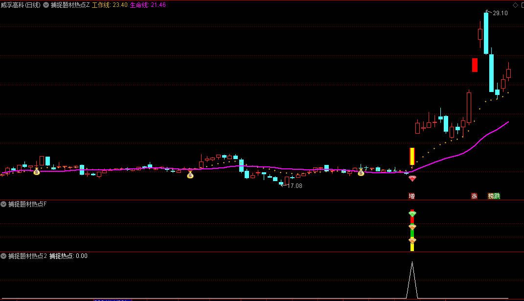 今选【捕捉题材热点】主图/副图/选股指标，主力跟庄筹码进场，捉题材共振牛股！