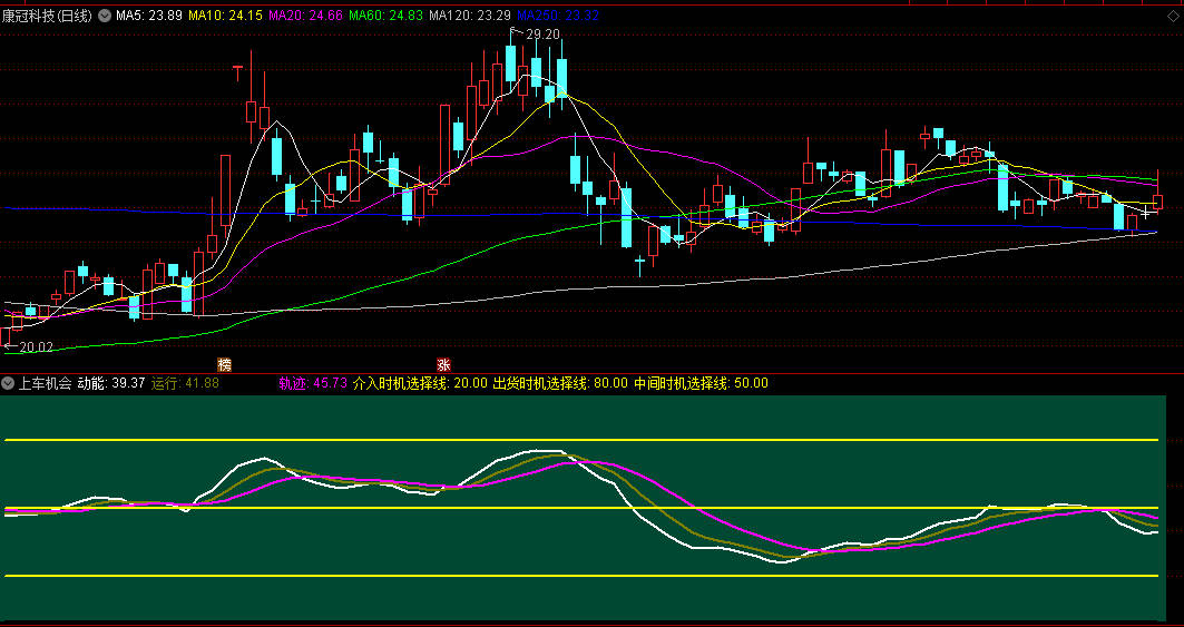 通达信【上车机会】副图指标，每次出现机会的时候，都是上车的好时期，提示准确，自用！