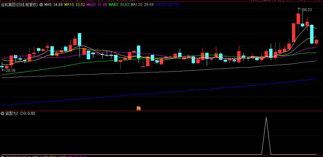 精选原创【底聚力】副图+选股指标，价格突破+均线多头排列+成交量放大三重验证，捉牛股启动点